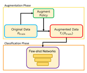 EDANet : Augmentation Phase와 Classification Phase로 구성
